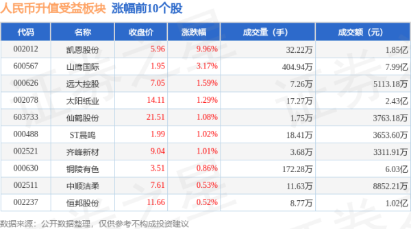 配资炒股网官网 人民币升值受益板块8月1日跌0.11%，凯撒旅业领跌，主力资金净流出4395.6万元