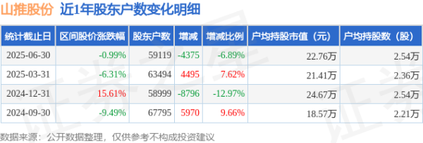 配资炒股网官网 山推股份(000680)6月30日股东户数5.91万户，较上期减少6.89%