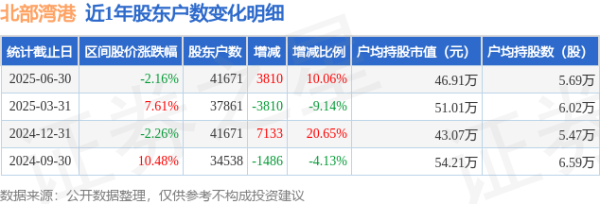 配资门户之家 北部湾港(000582)6月30日股东户数4.17万户，较上期增加10.06%