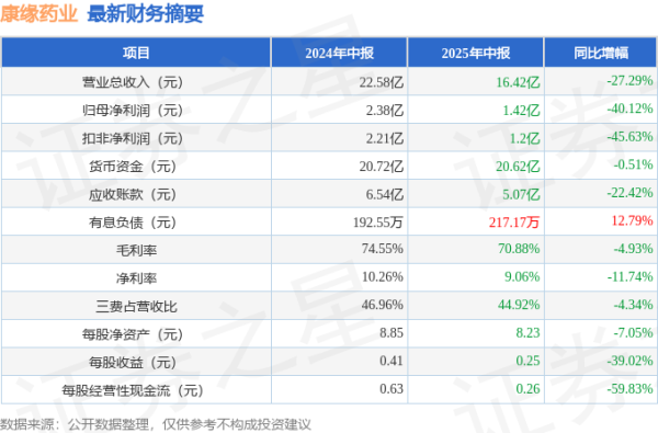 配资门户之家 康缘药业(600557)2025年中报简析: 净利润同比下降40.12%