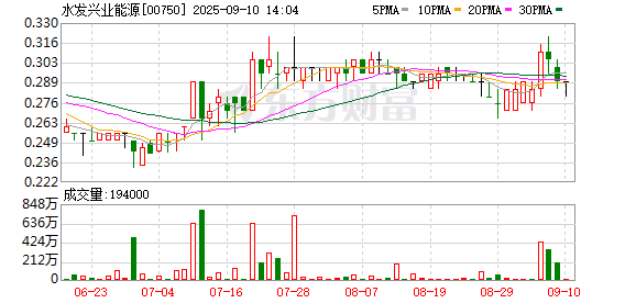 股市策略配资 水发兴业能源成功发行8亿元定向债务融资工具