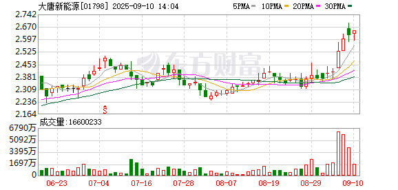 配资门户之家 大唐新能源完成第五期15亿超短融资券发行