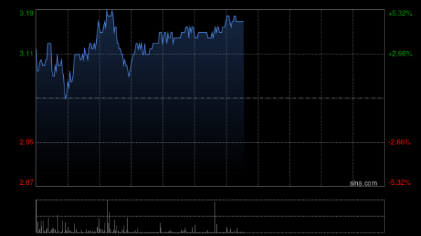 配资门户之家 中金：首予潼关黄金“跑赢行业”评级 目标价3.52港元