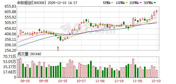 股票10倍配资 中际旭创现2笔大宗交易 总成交金额1.16亿元